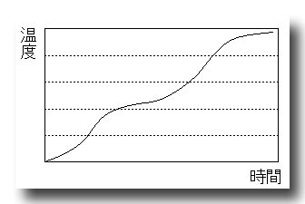焙煎曲線のイメージ